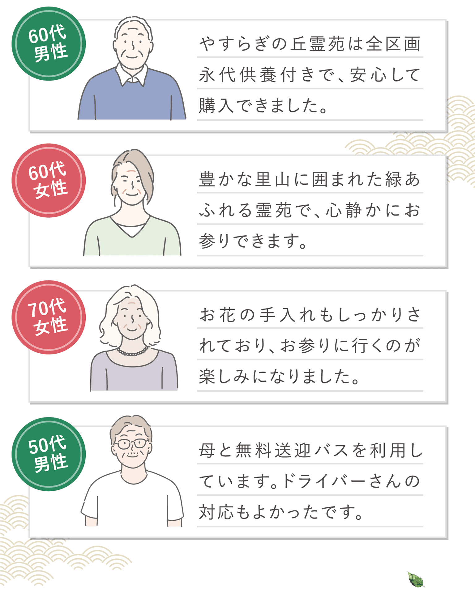 ・60代男性 やすらぎの丘霊苑は全区画永代供養付きで、安心して購入できました。・60代女性 豊かな里山に囲まれた緑あふれる霊苑で、心静かにお参りできます。・70代女性 お花の手入れもしっかりされており、お参りに行くのが楽しみになりました。・50代男性 母と無料送迎バスを利用しています。ドライバーさんの対応もよかったです。