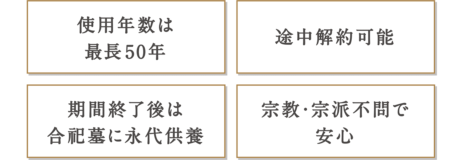 使用年数は最長50年・途中解約可能・期間終了後は合祀墓に永代供養・宗教・宗派不問で安心