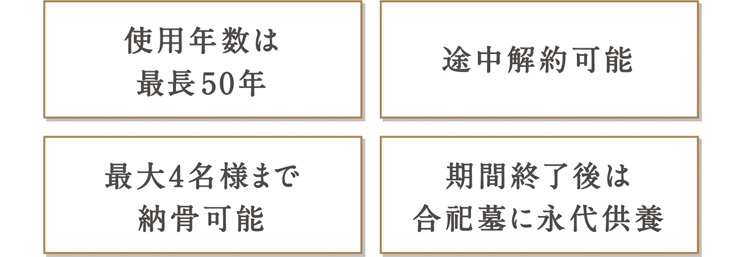 使用年数は最長50年・途中解約可能・最大4名様まで納骨可能・期間終了後は合祀墓に永代供養