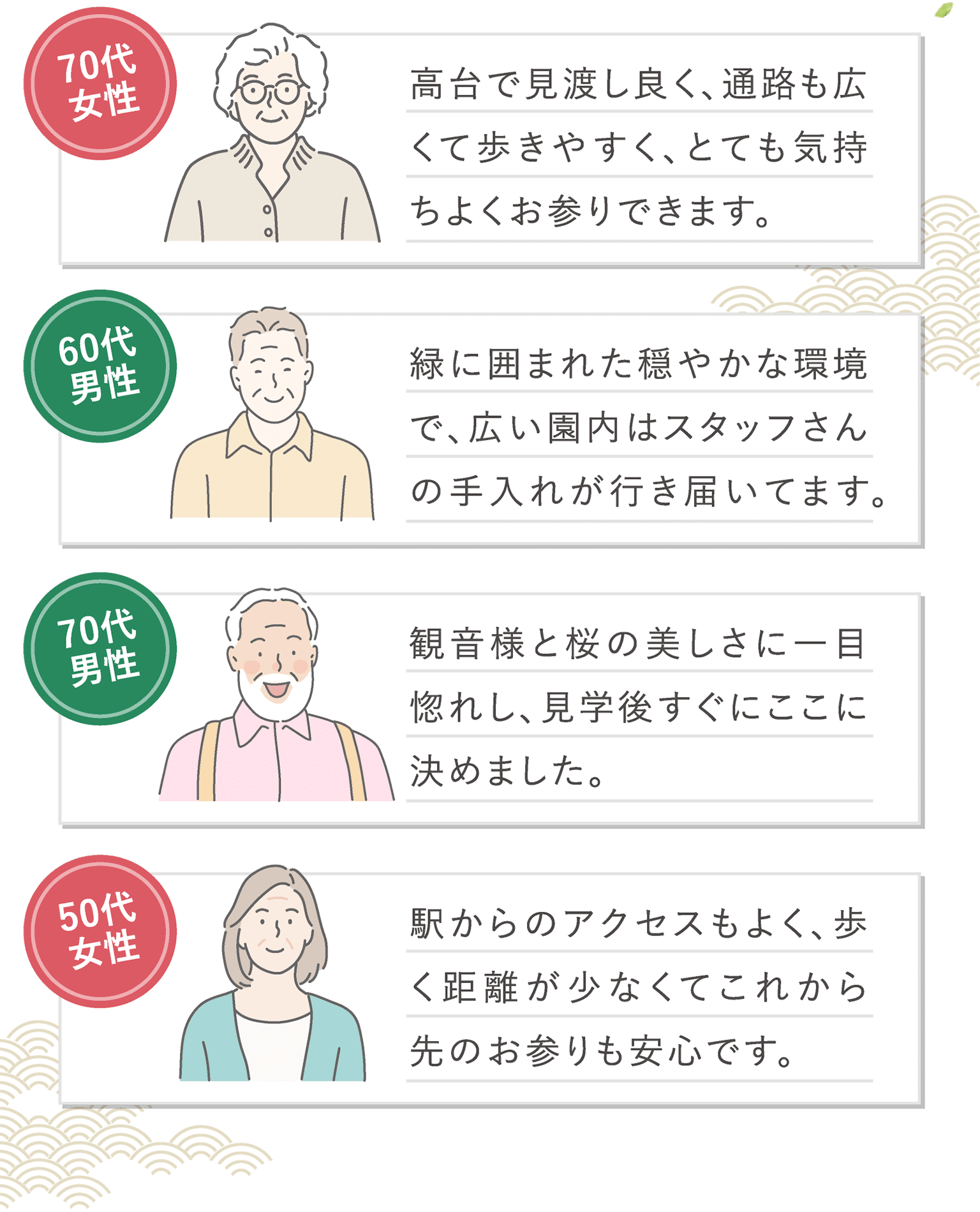 ・70代女性 高台で見渡し良く、通路も広くて歩きやすく、とても気持ちよくお参りできます。・60代男性 緑に囲まれた穏やかな環境で、広い園内はスタッフさんの手入れが行き届いてます。・70代男性 観音様と桜の美しさに一目惚れし、見学後すぐにここに決めました。・50代女性 駅からのアクセスもよく、歩く距離が少なくてこれから先のお参りも安心です。