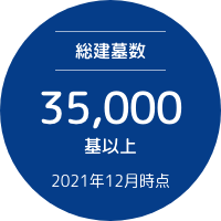 総建墓数 35,000基以上 2021年12月時点