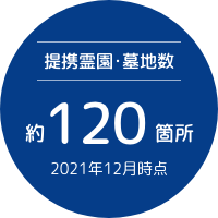 提携霊園・墓地数 約120箇所 2021年12月時点